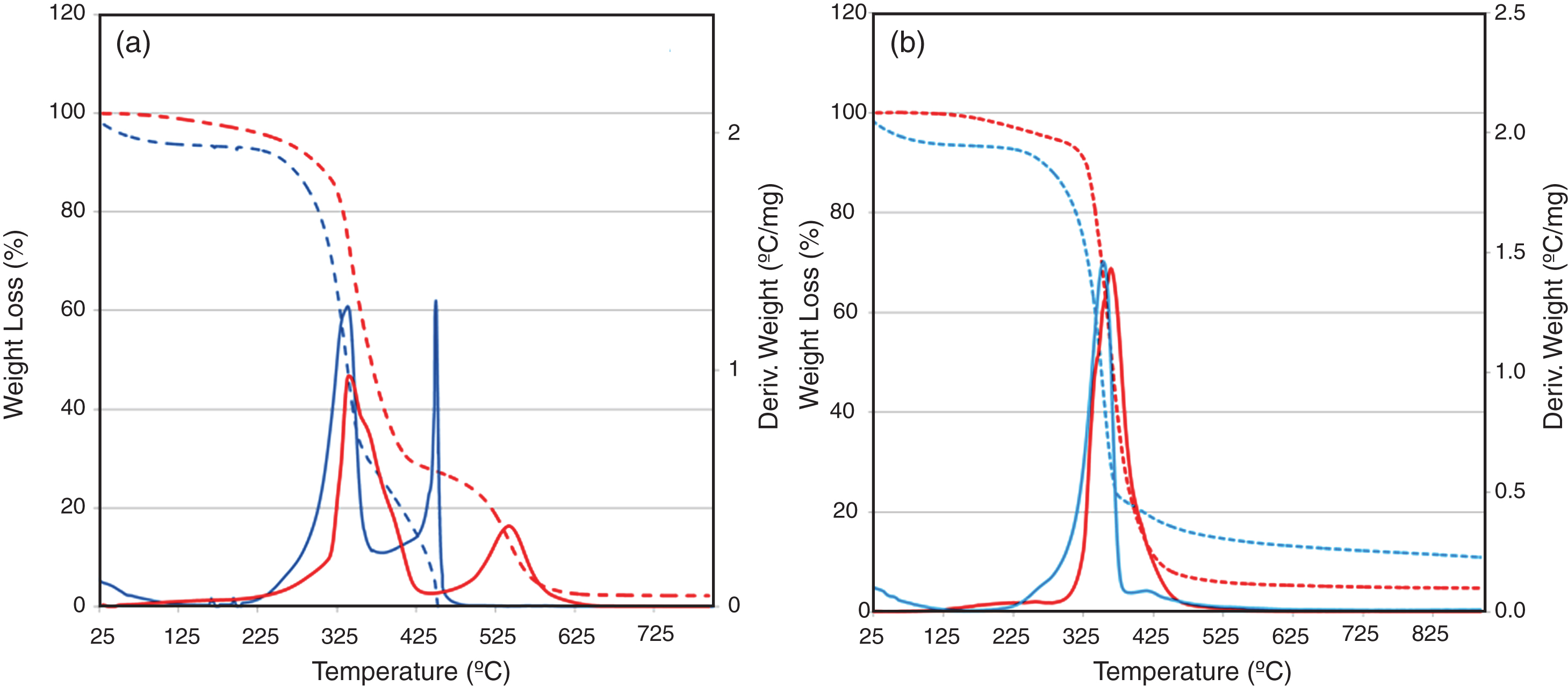 TGA (dashed lines) and derivative TGA (DTG) curves (full line) of neat bio-polyester resin (red) and flax fibre (blue); a) in air and b) in nitrogen.