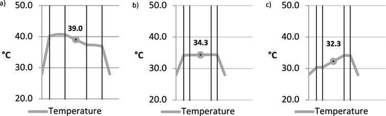 Comparison of glazing according to the TRLV under summer conditions with a) 2×10 mm, b) 2×4 mm and c) 2×4 mm with he/hi according to EN 673 : 2011.