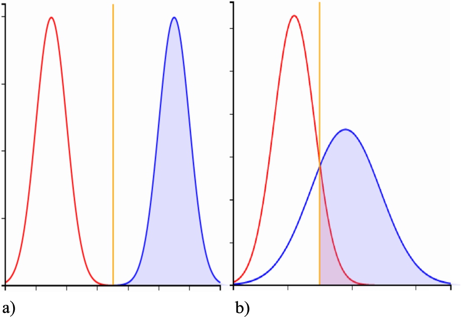 Probabilistic distributions with two classes (blue: positive, red: negative). Yellow line: decision threshold.