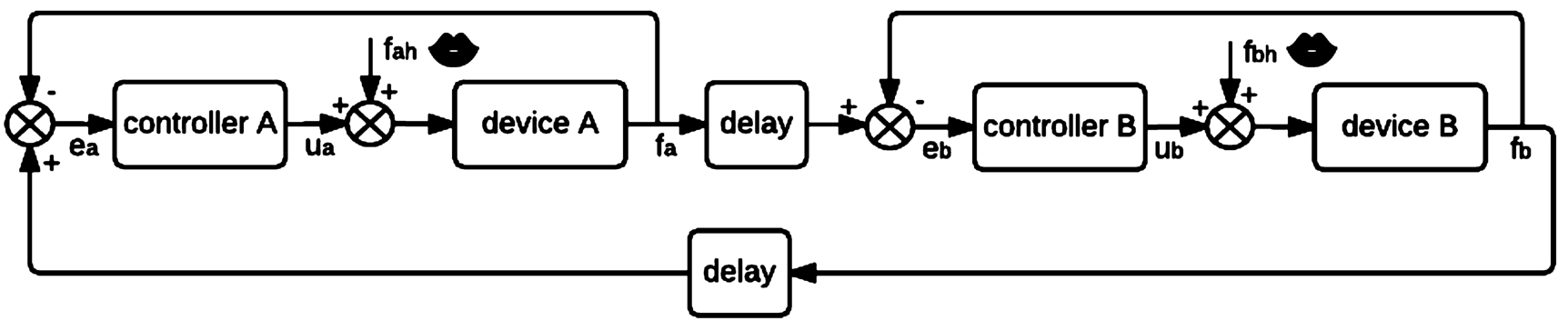 Control block diagram of the bilateral force feedback controller of the system.
