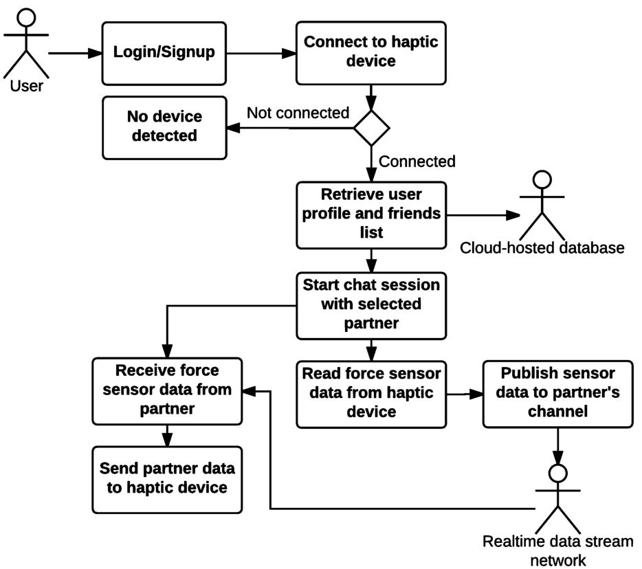 The activity diagram of a typical user session with the haptic kissing device for the mobile application.