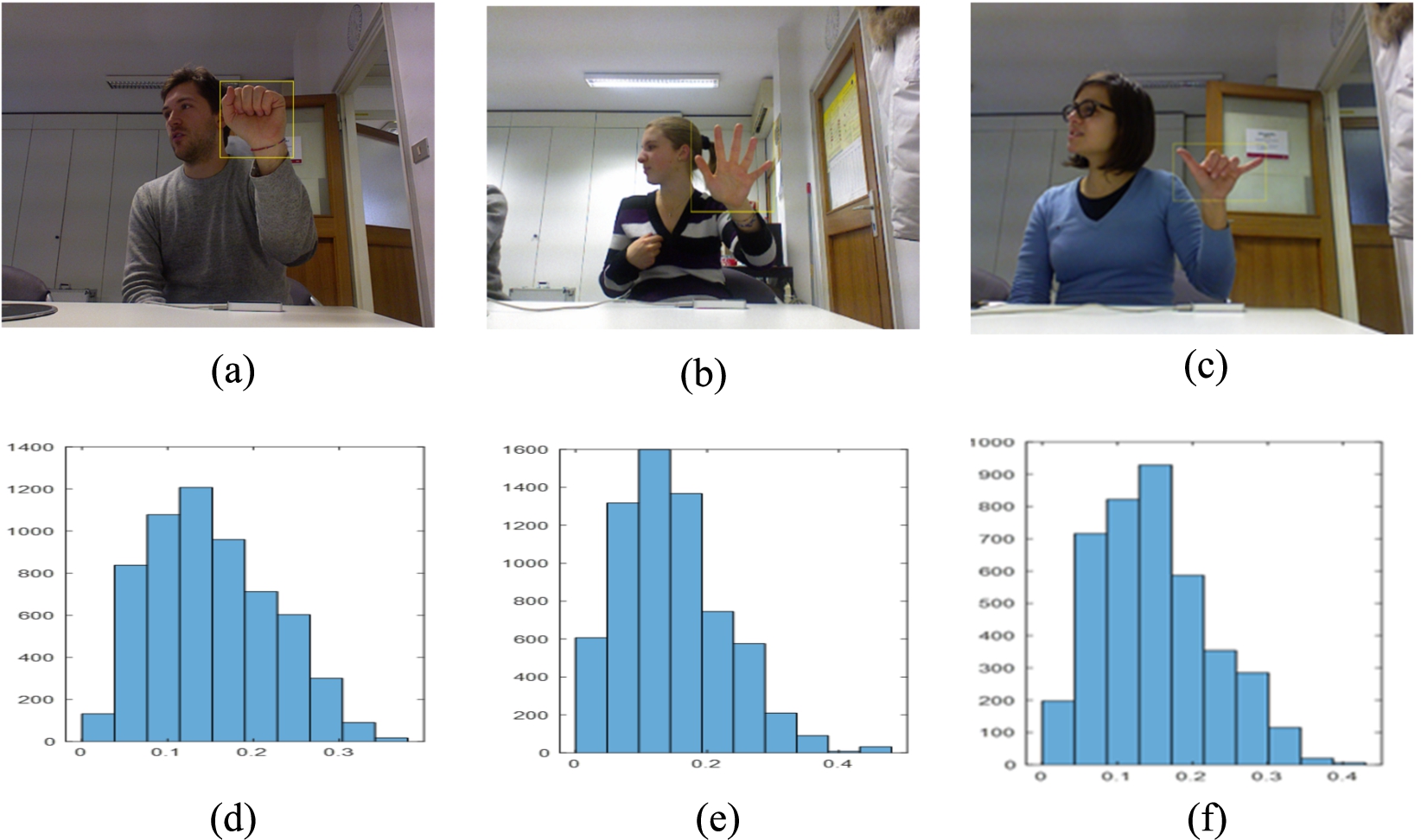 (a), (b) and (c) are the samples of RGB images and (d), (e) and (f) are the corresponding histograms.