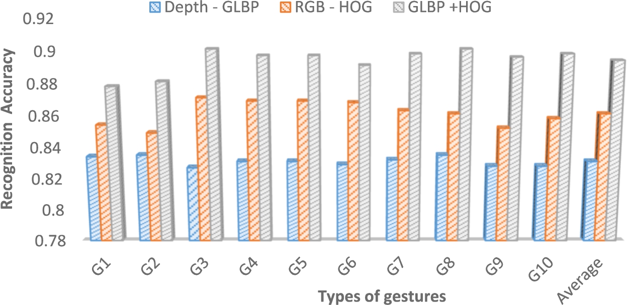Recognition accuracy of hand gestures using KNN classifier with K=5.