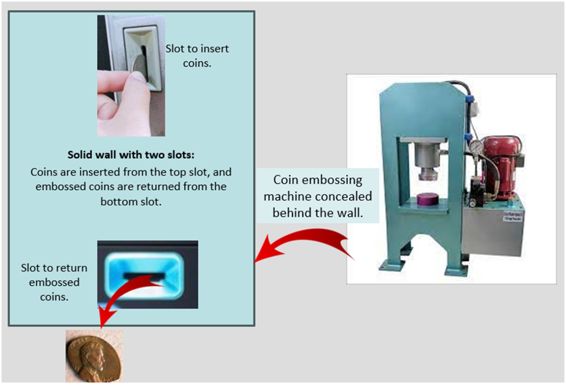 If a solid wall with two slots accepts coins from one slot and returns embossed coins from the other, we infer that there must be a coin embossing machine behind the wall.