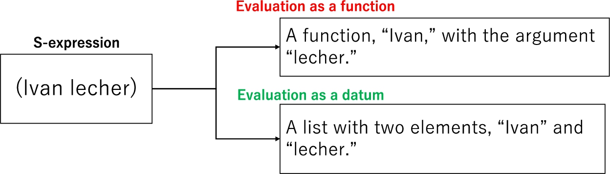 Example of S-expression.