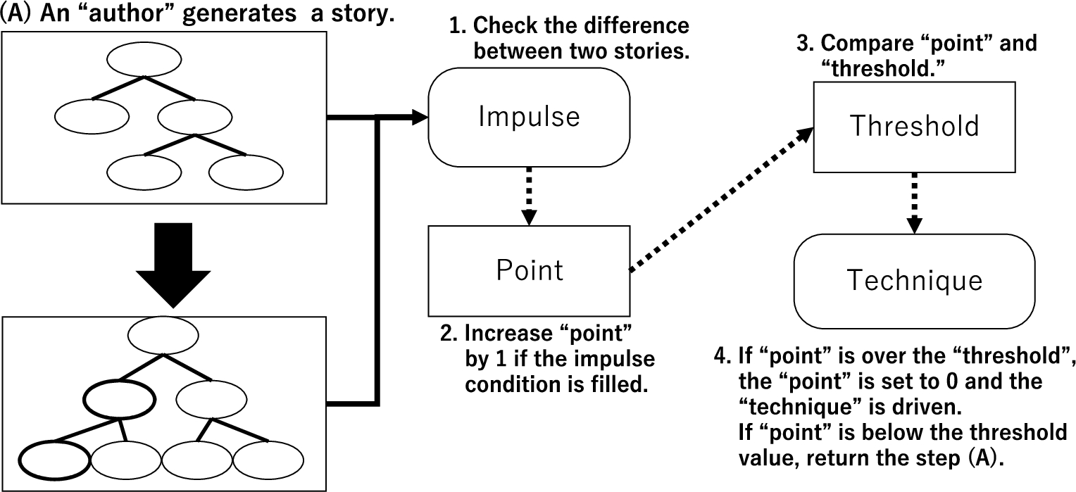 Relationships among impulse, point, threshold, and technique.