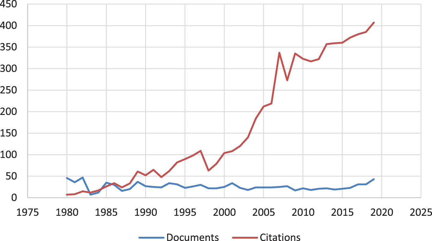 Publication and Citation trend of HSM from 1980– 2019.