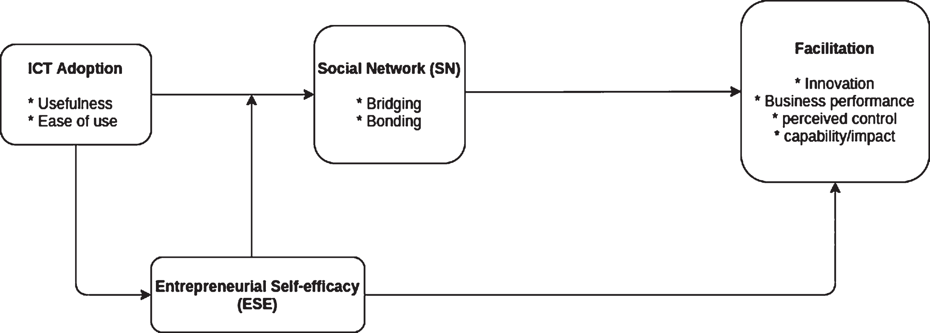 Constructs of the research model.