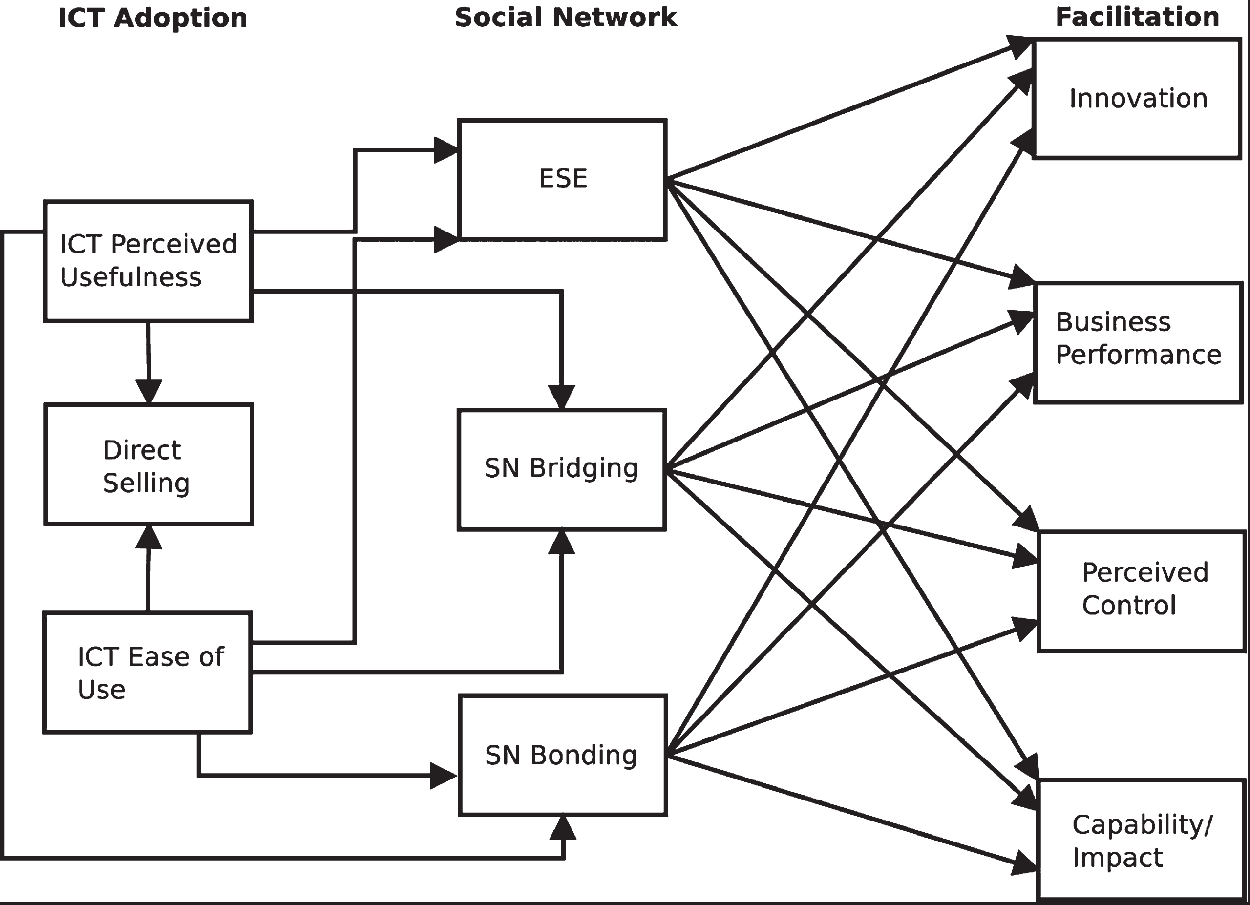 Structural model.