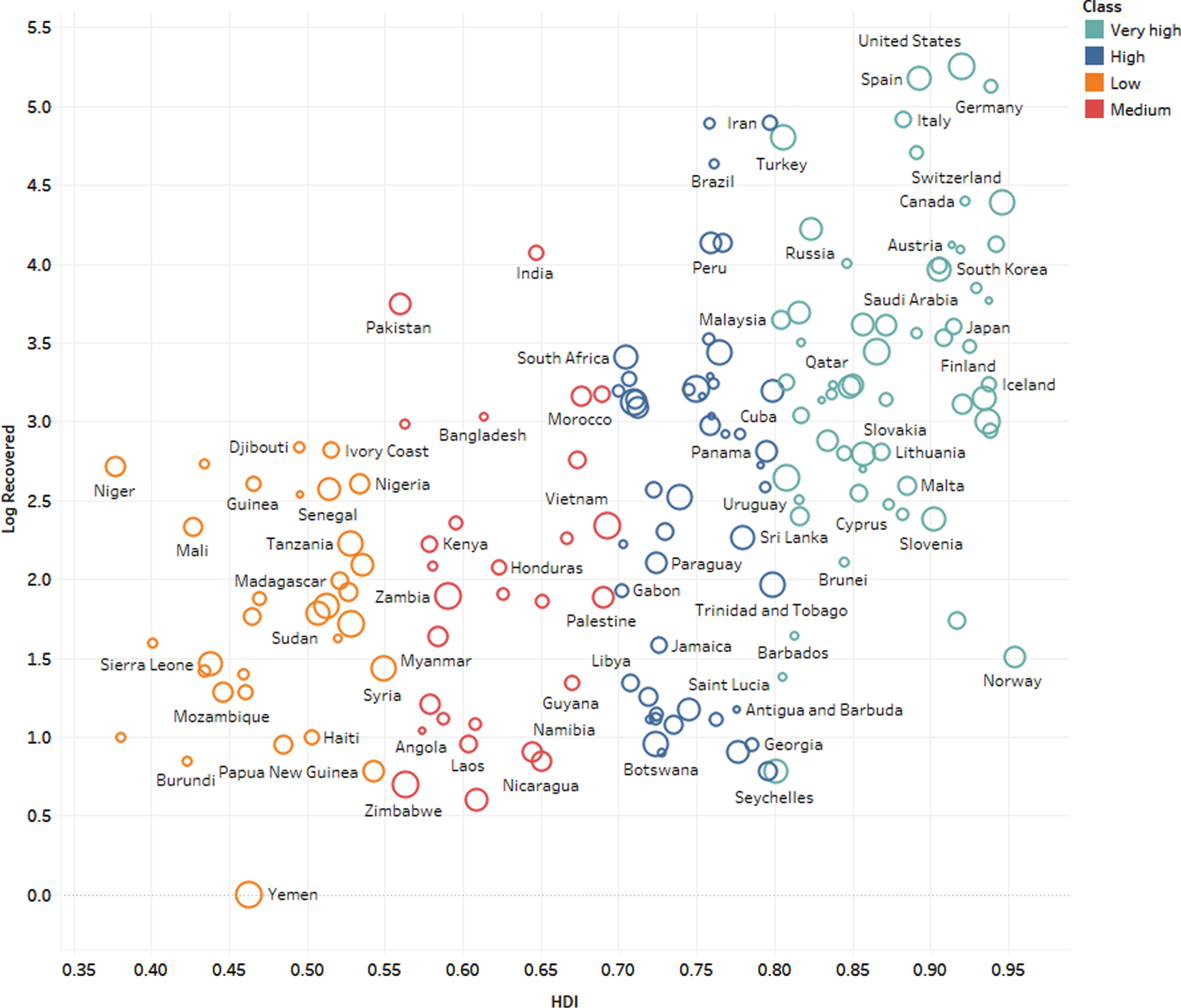 The COVID-19 recovery rates by HDI classes.