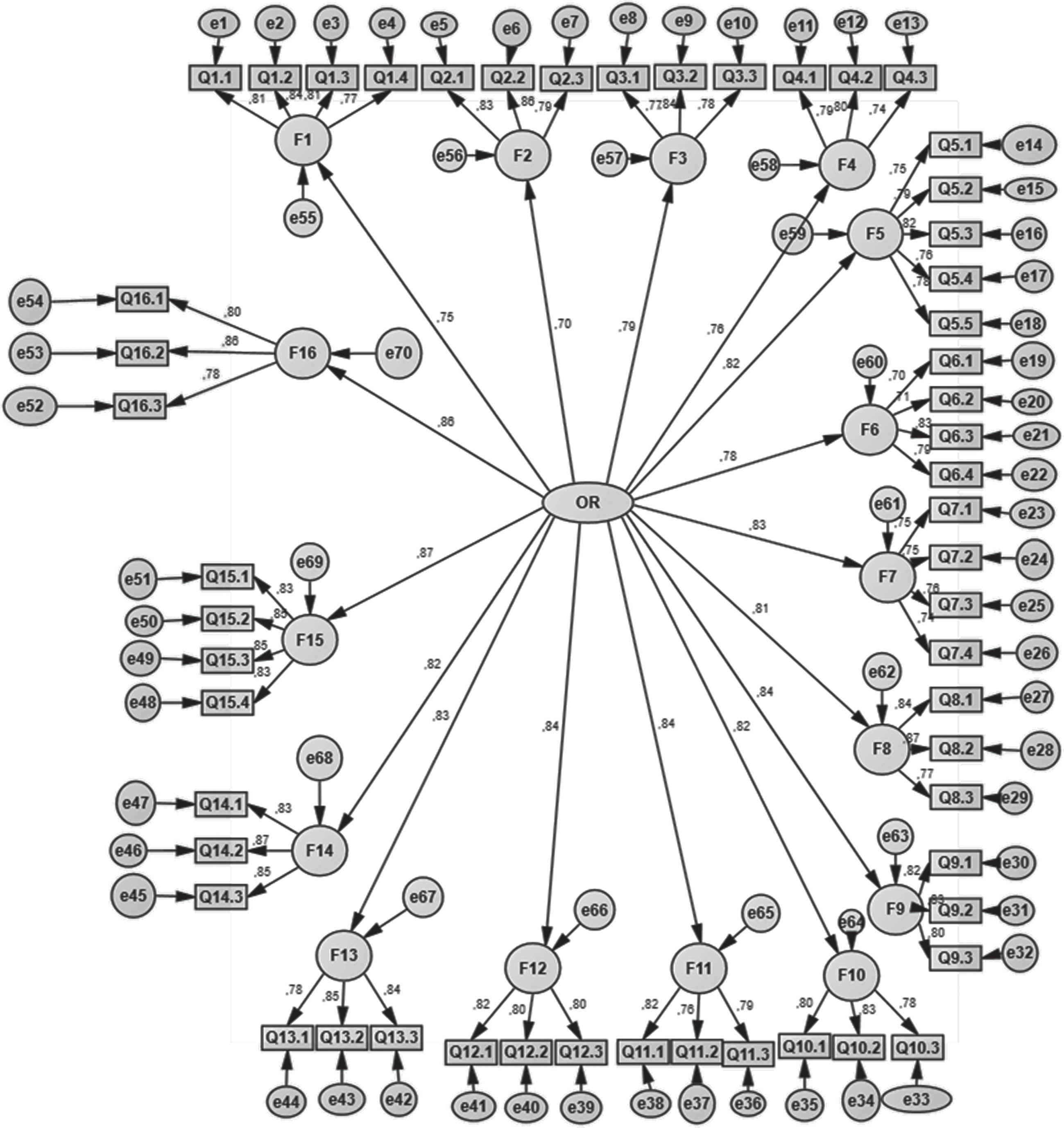 Secondary confirmatory factor analysis.