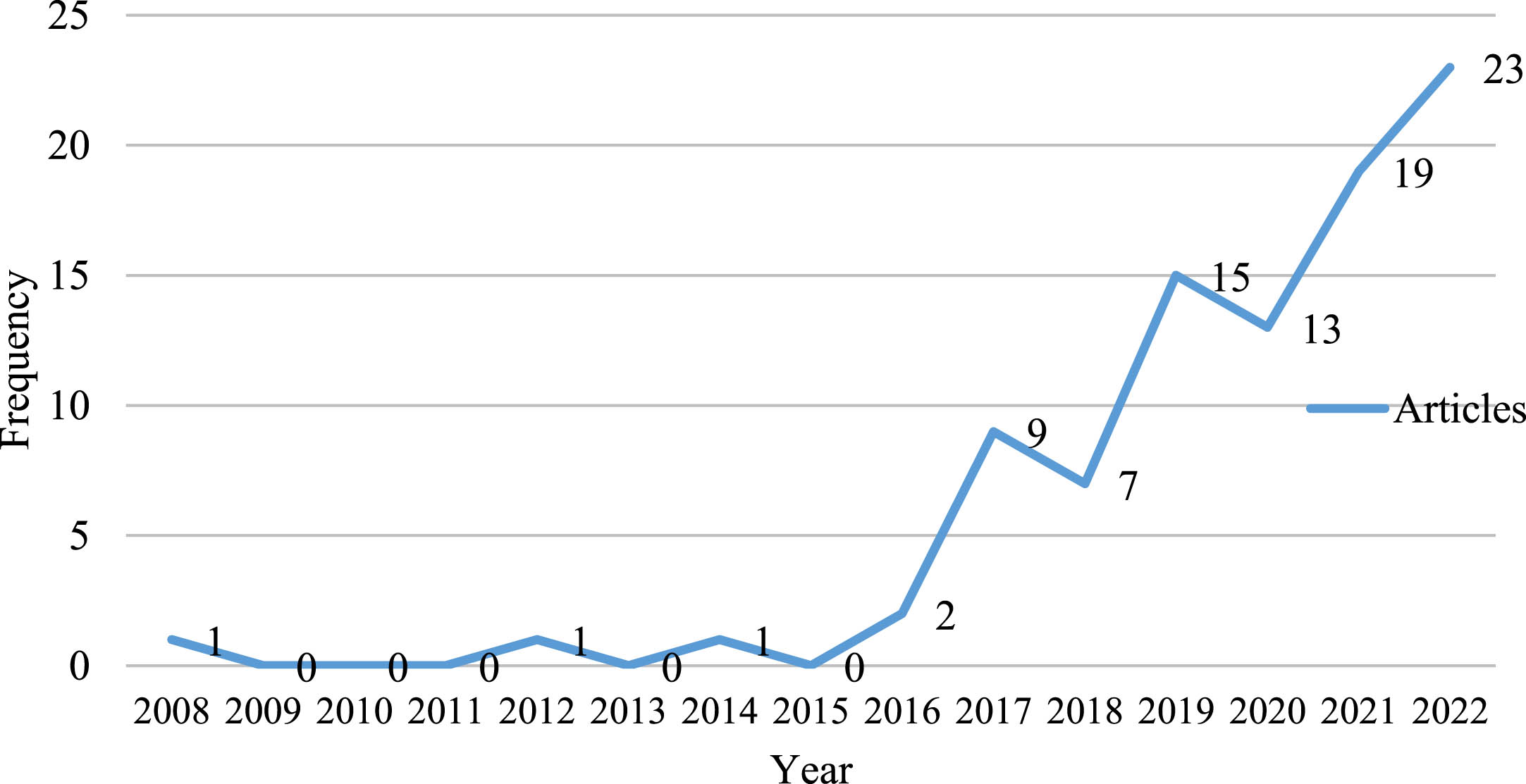 Yearly distribution of articles.