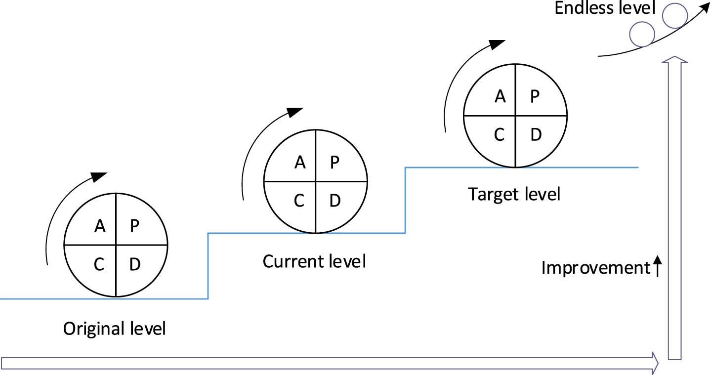 A step-up model of the PDCA Cycle.