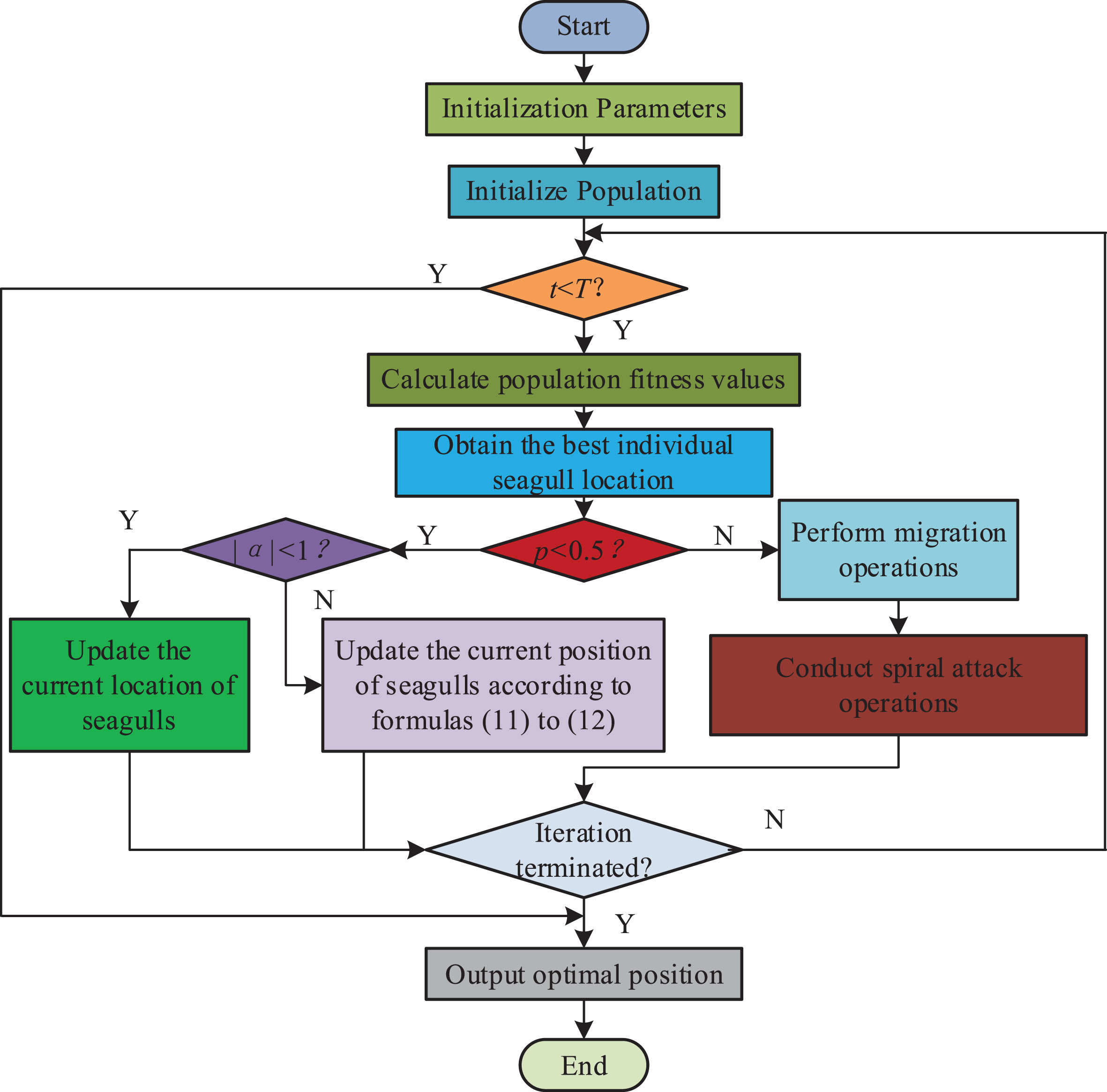 Basic process of IPSO algorithm.