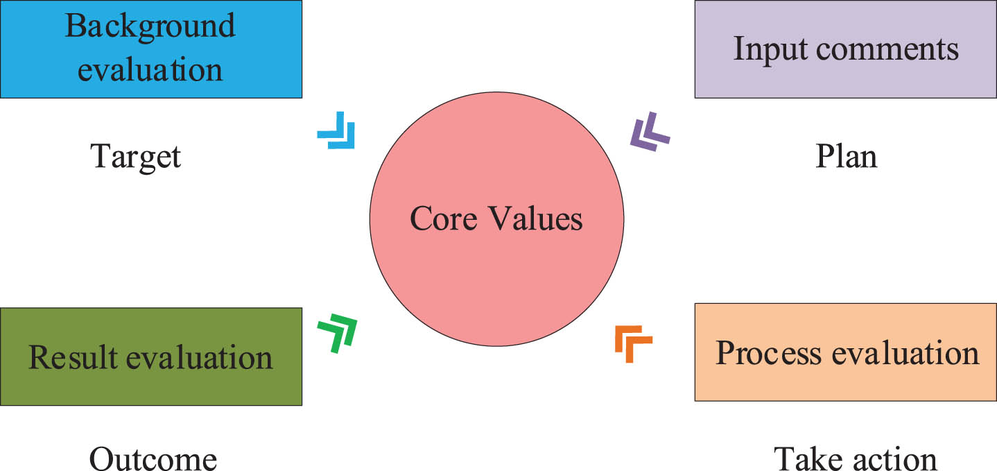 Basic framework of CIPP theoretical model.