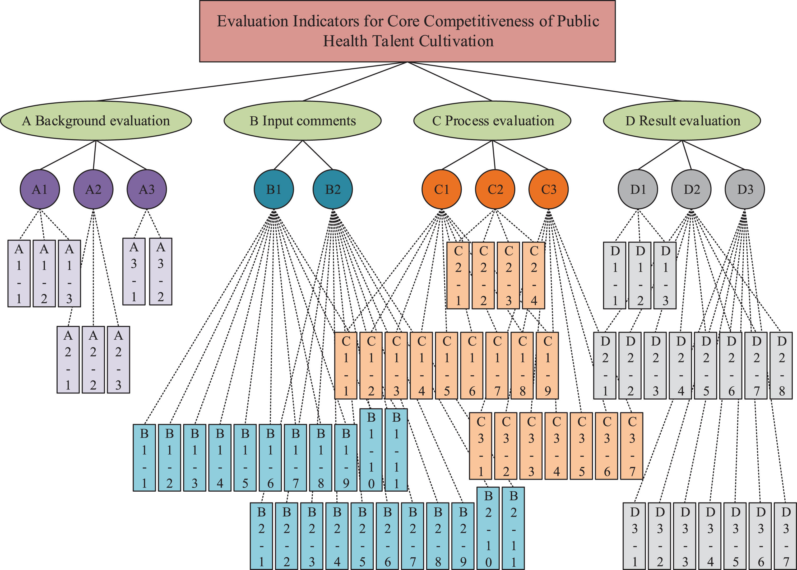 Evaluation Indicators for Core Competitiveness of Public Health Talent Cultivation.