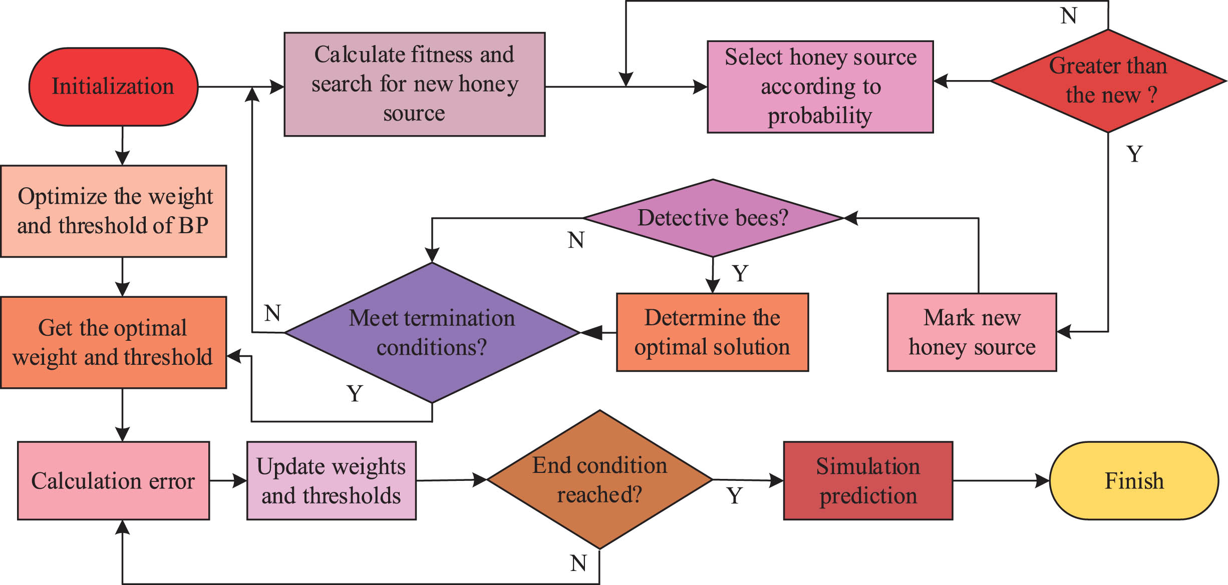 Specific process of IABC-BP algorithm.