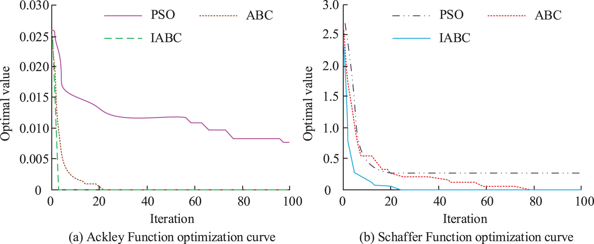 Optimization Curves of Three Methods in Schaffer and Ackley Functions.