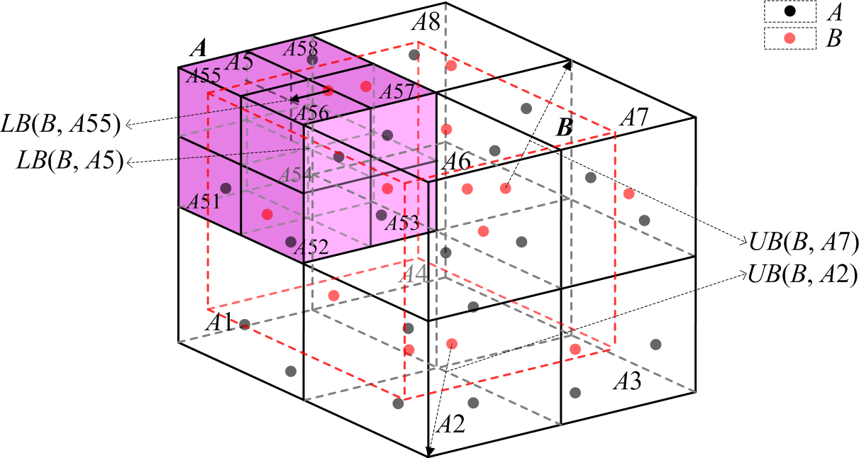 Hausdorff distance computation between overlapping point sets.