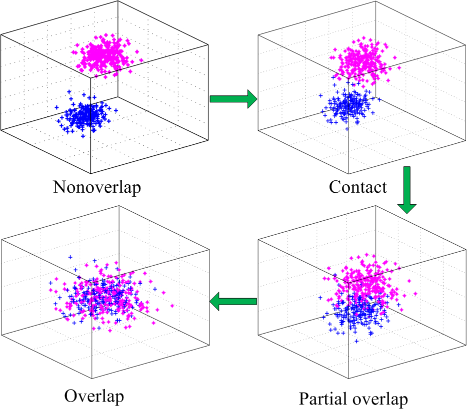 The spatial distance between A and B is changing continuously from nonoverlapping to overlapping.