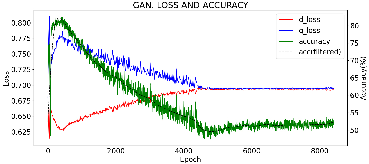 Losses and accuracy for the generator and discriminator of cGAN-GRU.