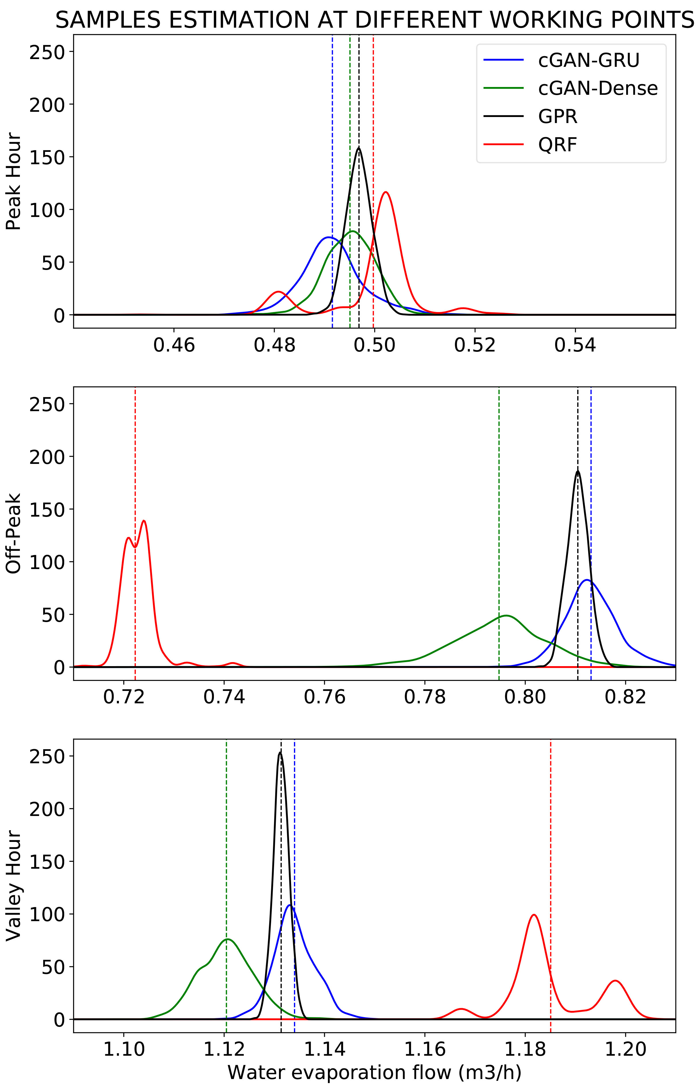 Probability distributions of the evaporation in different operating points of the cooling tower (Top: peak hour in the evaporation curve; center: off-peak hour in the evaporation curve; bottom: valley hour in the evaporation curve).