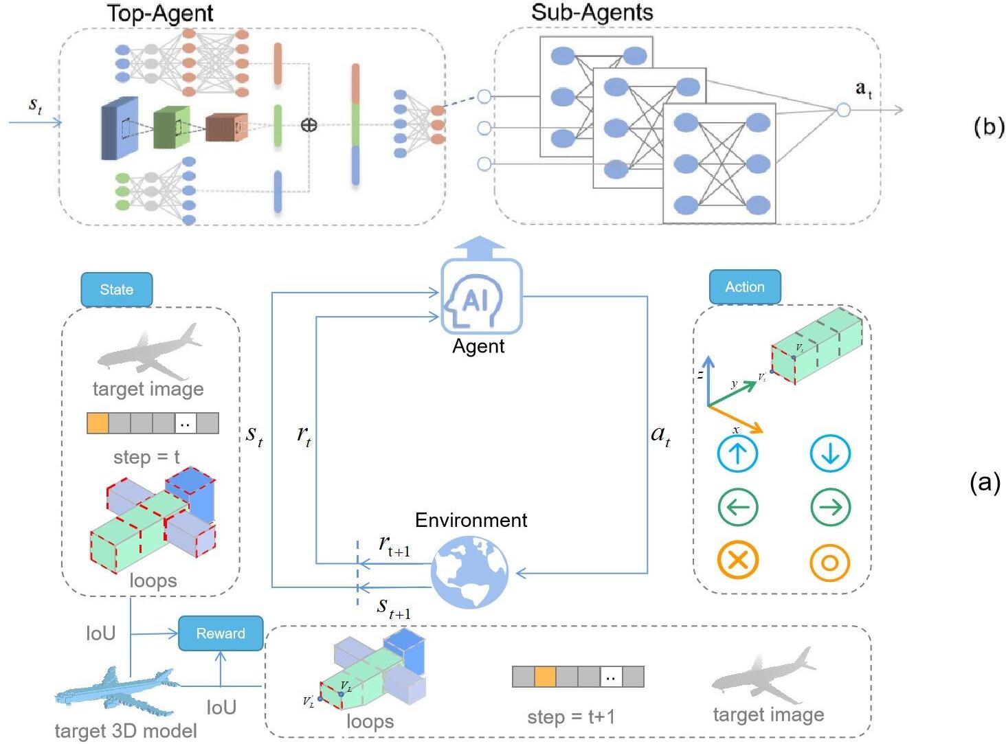 Framework Overview. (a) is the process of RL, the agent maps the observed state to action. The state st will be changed into state st+1 after the execution of action and we show st+1 when the action is to move vertex VL′ up along the z axis. The reward is obtained by calculating the IoU before and after the action execution, which is used to guide the training of agent. (b) is the detail of hierarchical agent. An option is selected by top-agent at first and then primitive action is chosen by sub-agent related with the option.