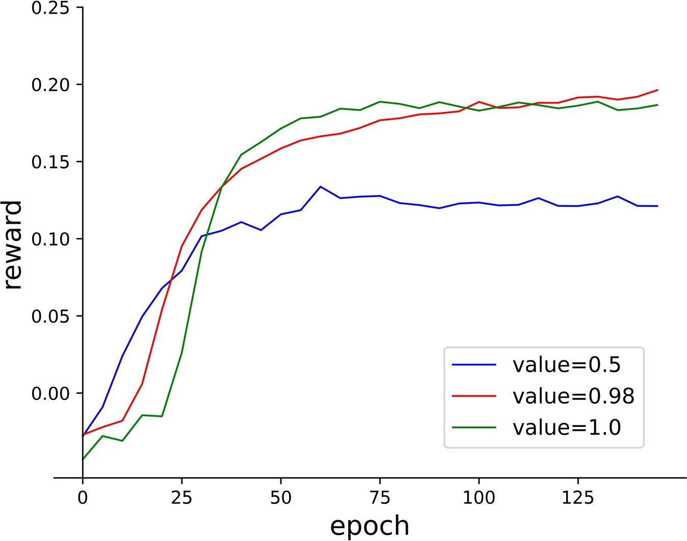 The influence of the greedy probability. The charts show the change of cumulative reward with the training epoch using different probabilities.