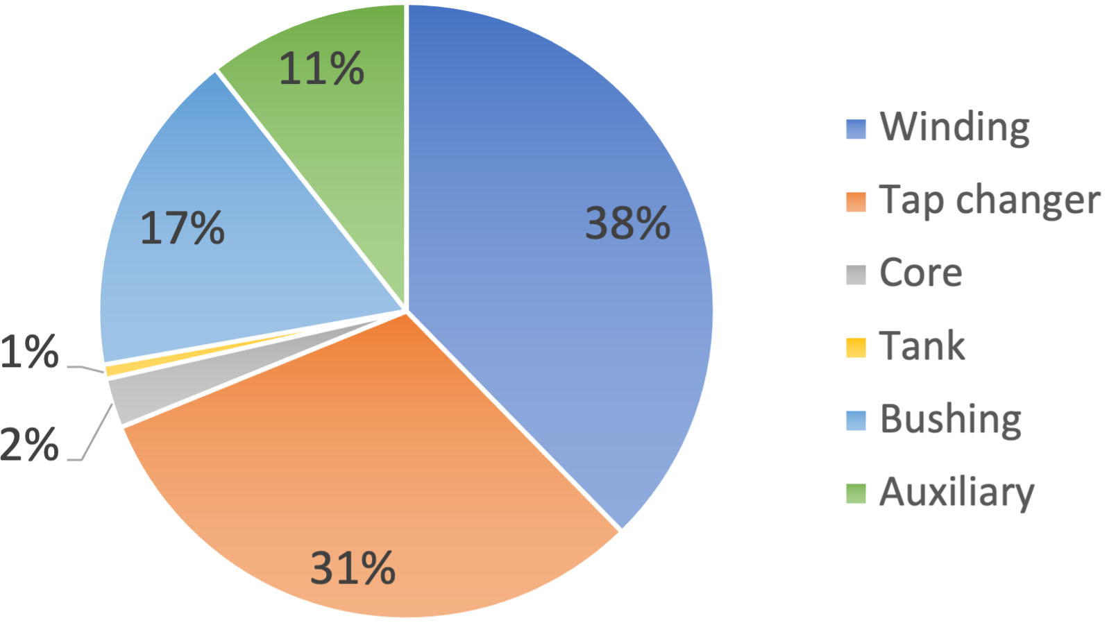 Malfunction probability in different components of a power transformer.