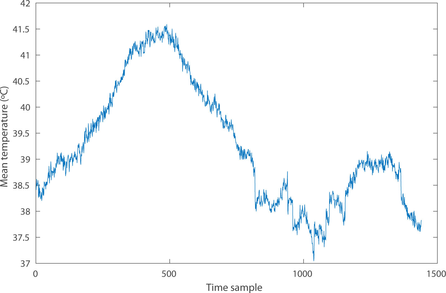 Variation of the average temperature measured from thermal images throughout the day.