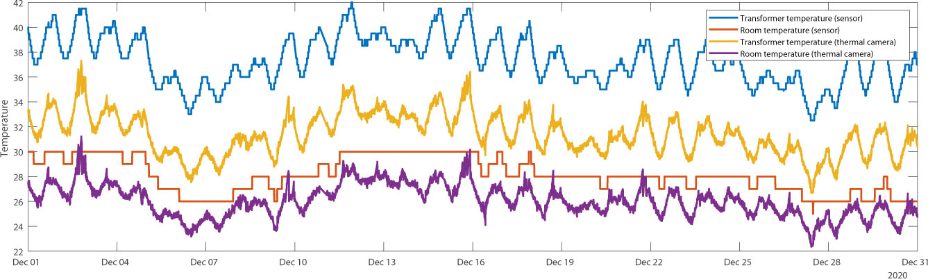 Comparison of transformer and room temperatures obtained by the proposed system and those obtained by sensor based approach.