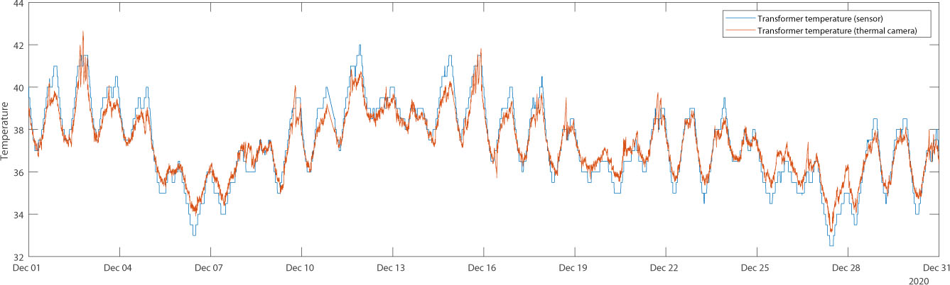 Transformer temperature obtained by the proposed system based on thermal cameras (red) and by sensors (blue). The former temperature has been shifted so that both have the same mean and in order to the correlation between them can be easily appreciated.