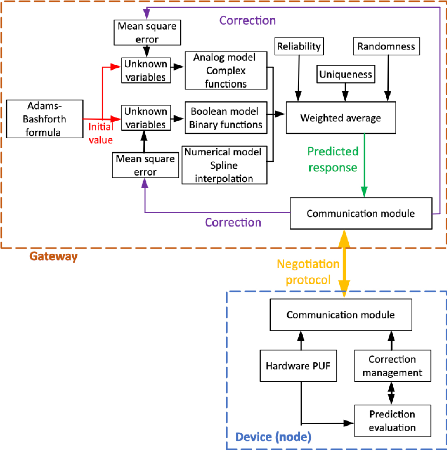 Proposed predictor-corrector model.