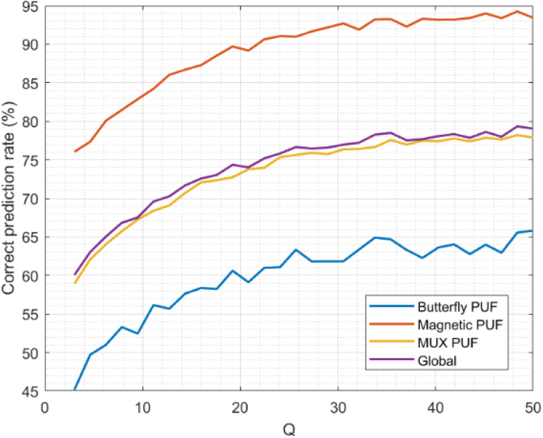 Correct prediction rate.