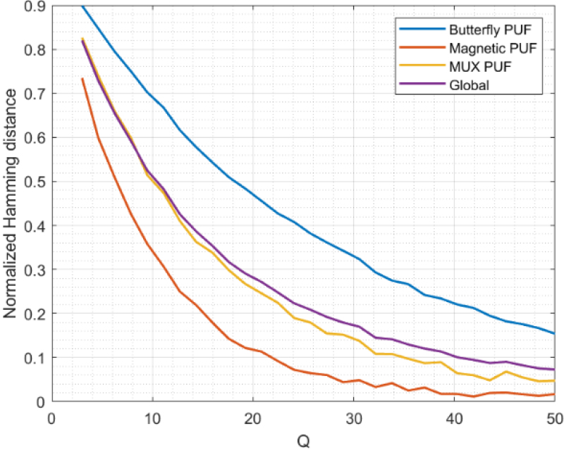 Hamming distance.