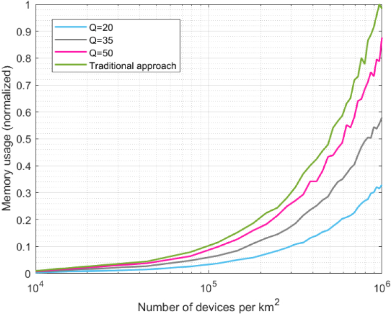 Memory usage.