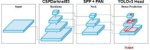 YOLOv4 architecture [39].