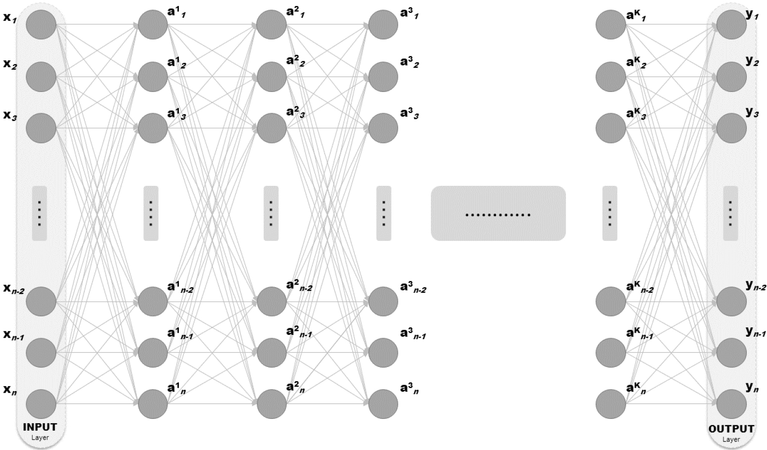 Feed-forward ANN architecture.