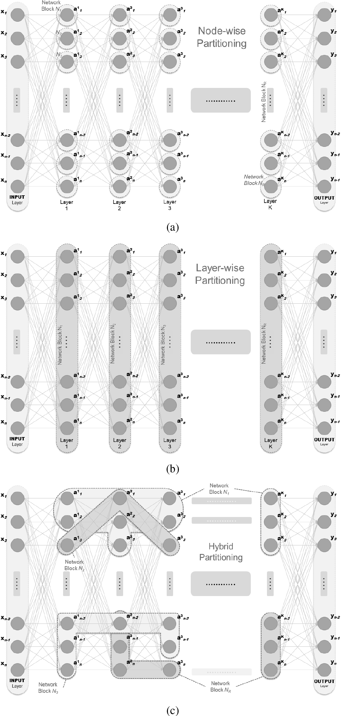 Examples of splitting an ANN into Neural Blocks (NBs). (a) Node-wise Partitioning: presents the partition of the NN that every NB corresponds to a node of the model; (b) Layer-wise Partitioning: presents the partition of the NN that every NB corresponds to a Layer of the model (K = R); (c) Hybrid-wise Partitioning: presents the partition of the NN partition the network at multiple levels.