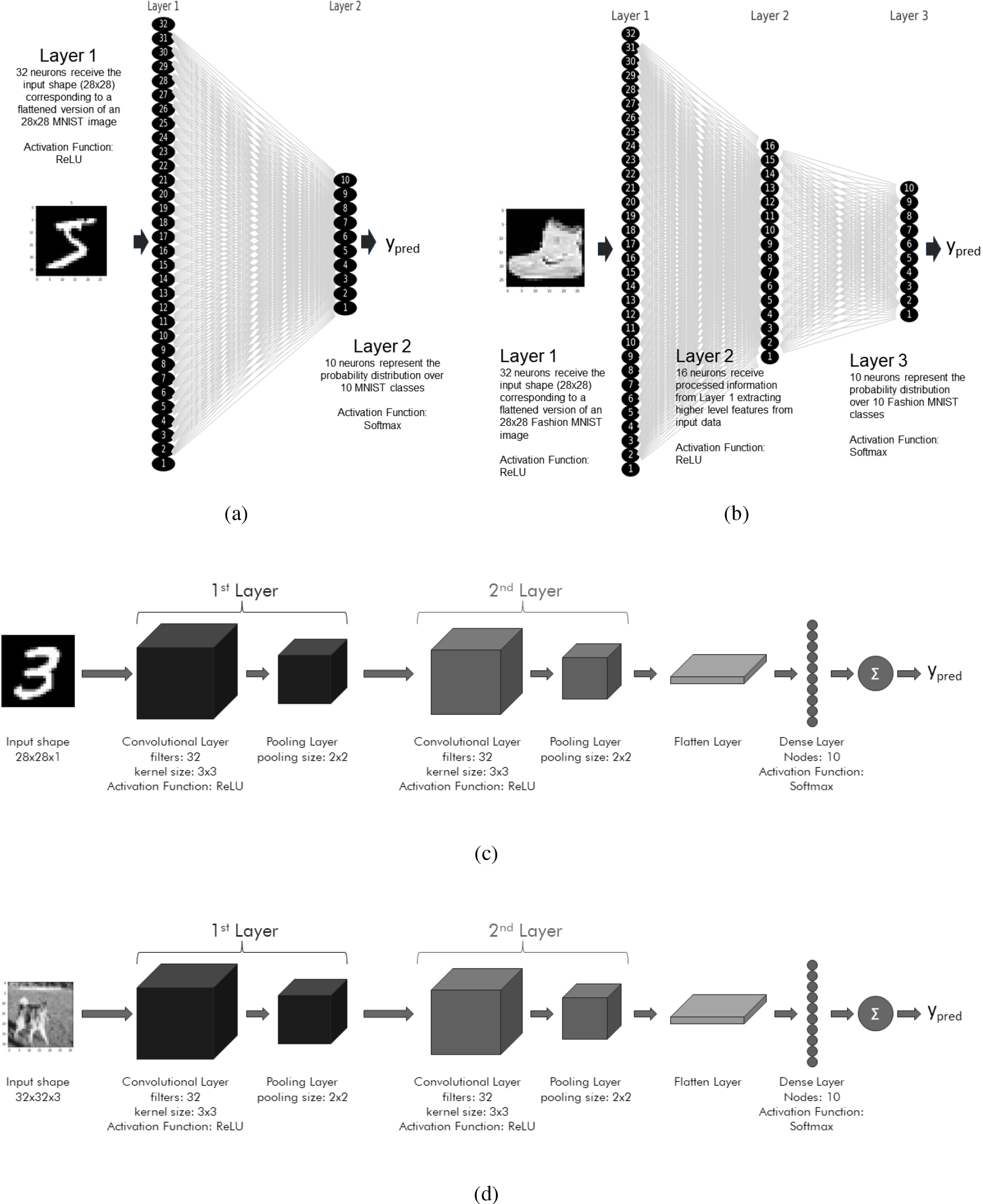 Detailed architecture of the examined Neural Network cases: (a) Case I: Feed-forward NN over MNIST; (b) Case II: Feed-forward NN over Fashion MNIST; (c) Case III: Convolutional NN over MNIST, and (d) Case IV: Convolutional NN over CIFAR10.