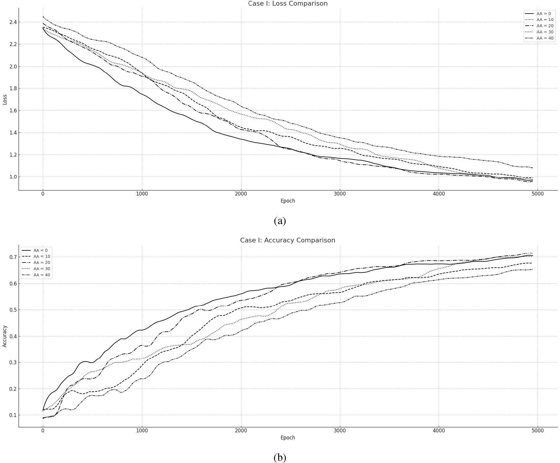 Asynchronous ND-CAO for training FNN towards MNIST: (a) Loss per Epoch, (b) Accuracy per Epoch.