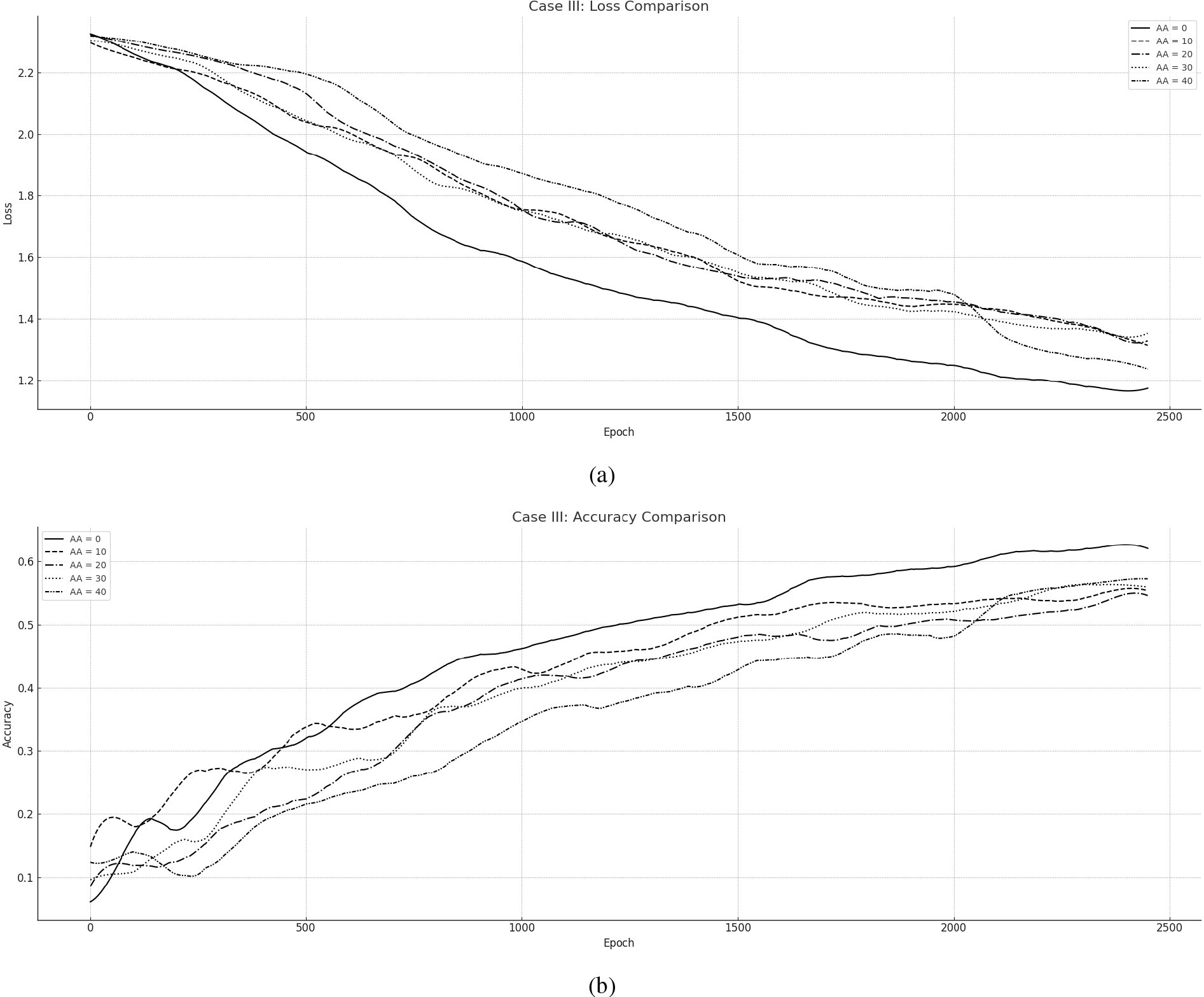 Asynchronous ND-CAO for training CNN towards MNIST: (a) Loss per Epoch, (b) Accuracy per Epoch.