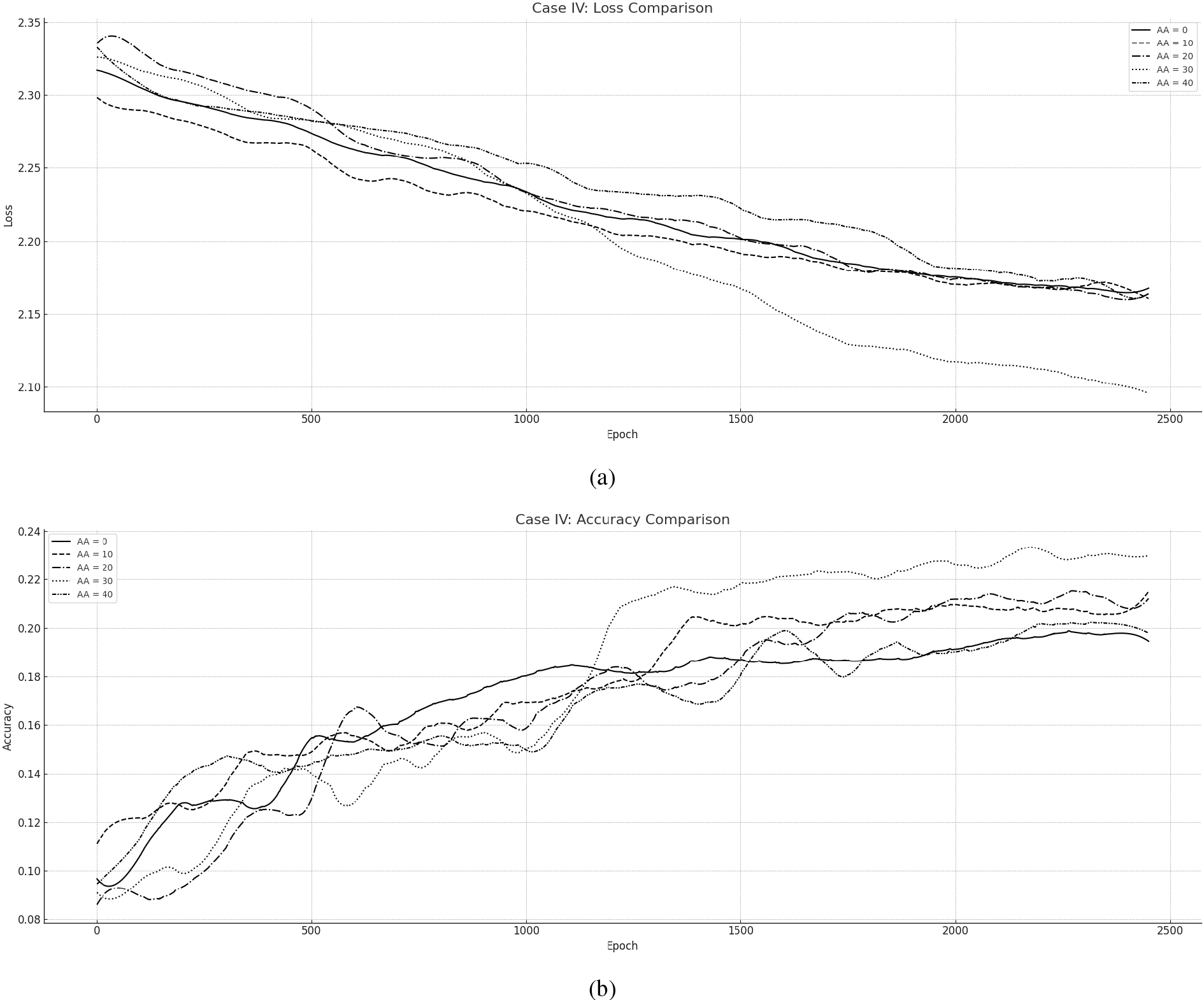 Asynchronous ND-CAO for training CNN towards CIFAR10: (a) Loss per Epoch, (b) Accuracy per Epoch.