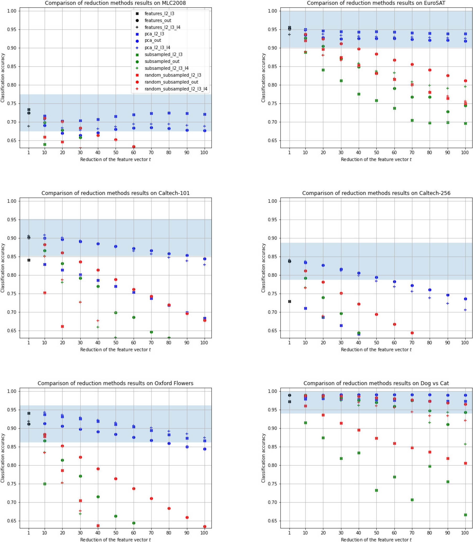 A comparison of classification results on various datasets depending on the dimensionality reduction factor t for different feature vectors (various symbols). The black color indicates the result obtained for the base ResFeats, blue after applying PCA, green as a result of taking every t-th component, and red as a result of randomly selecting the t-th part of the coordinates of the feature vector. The legend is common to all charts.