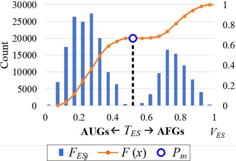 Demonstration of the cumulative probability distribution curve of environmental suitability values.