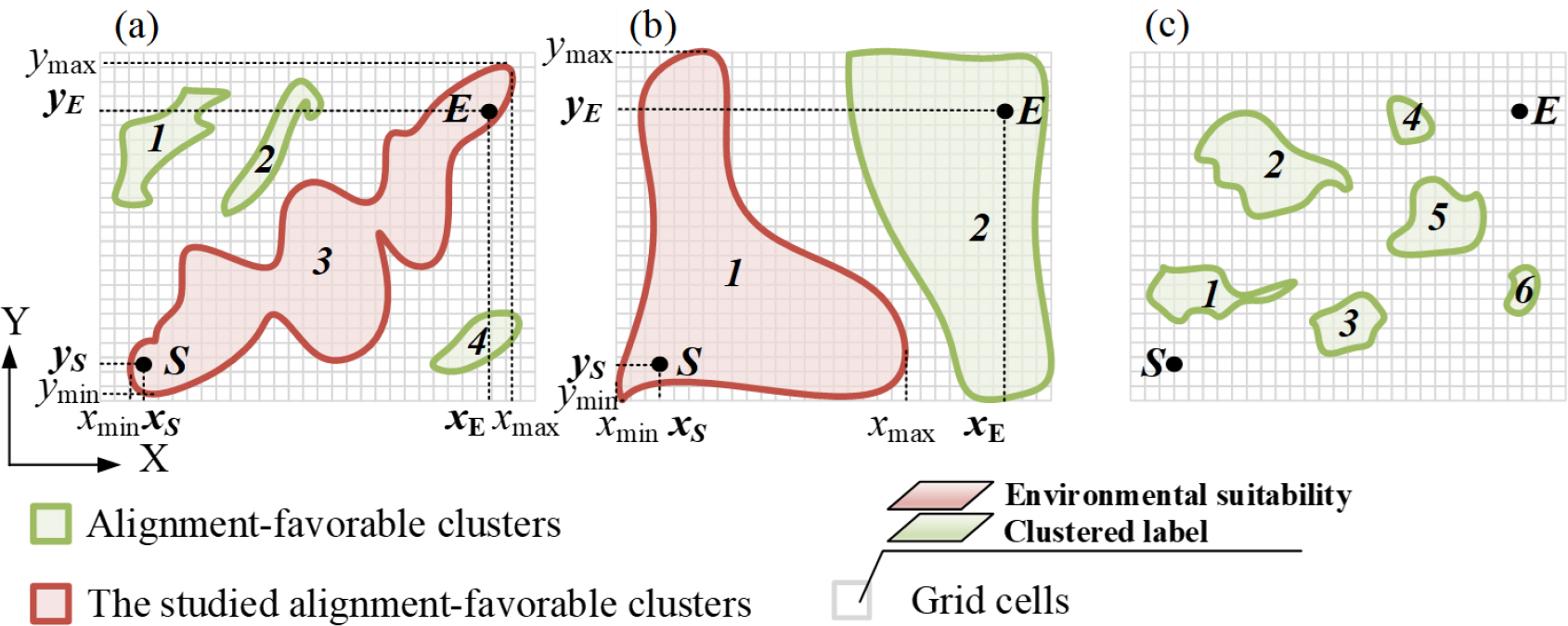 Alignment-favorable clusters are (a) continuous; (b) obstructed and (c) isolated.