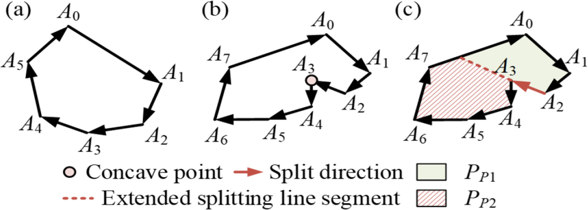 AFRs in the shape of (a) a convex polygon; (b) concave polygon and (c) division of concave polygon into convex polygons.