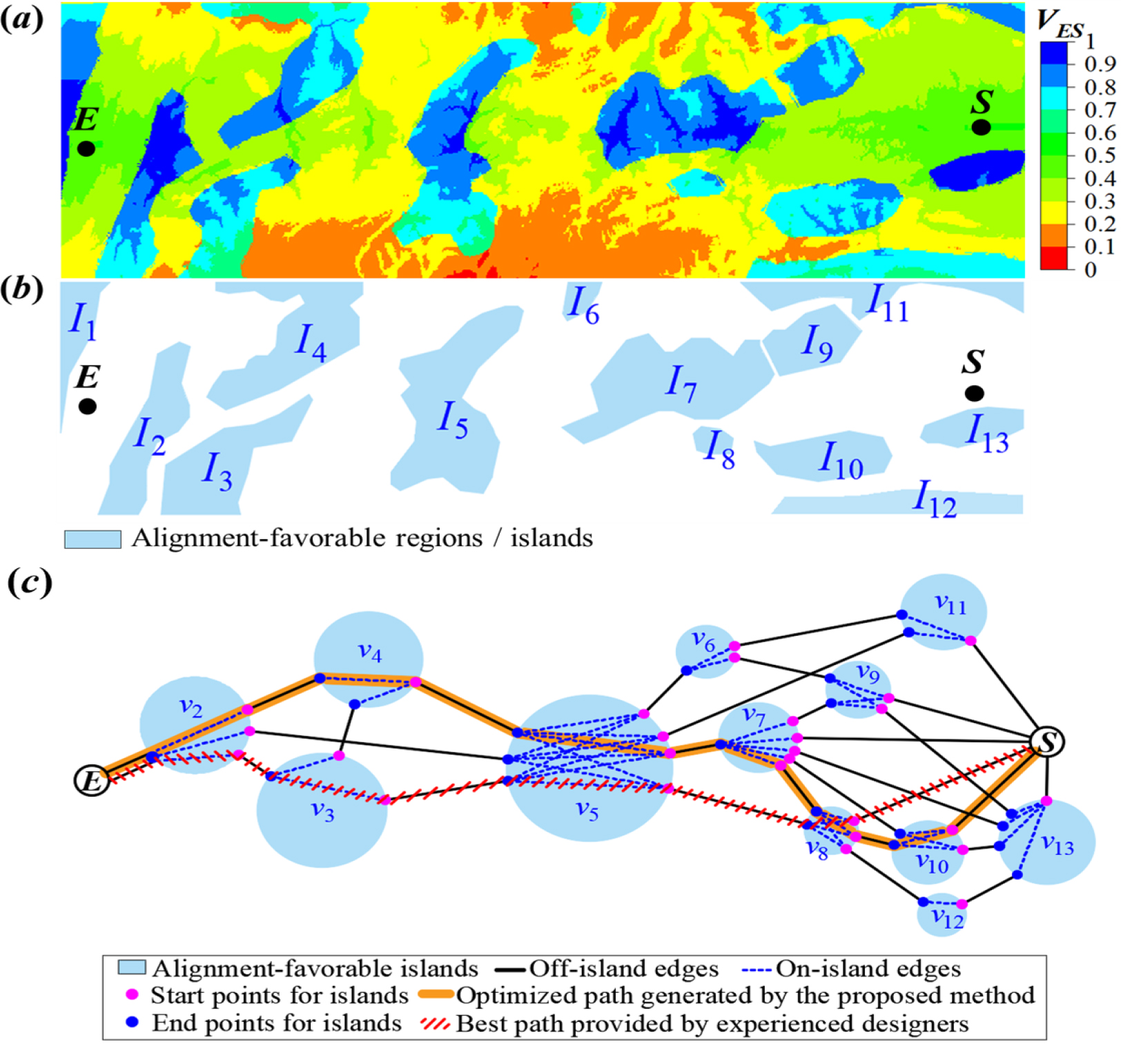 (a) Environmental suitability map for alignments; (b) the distribution of AFRs; (c) semantic topological map of the study area.