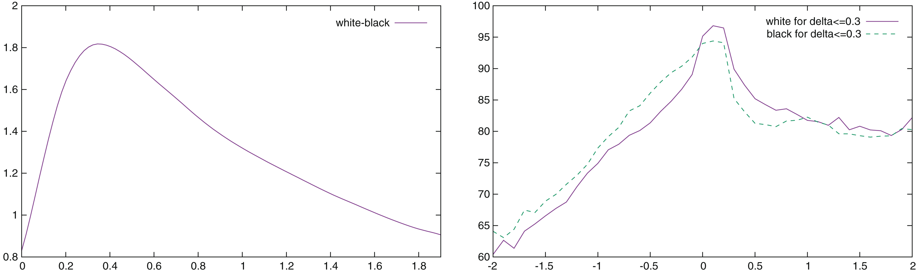Difference between the accumulated raw conformance indicator of White and Black (in percent) as a function of δ (left), and percentage of moves with an accumulated raw conformance δ ≤ 0.3 as a function of the position evaluation (right).