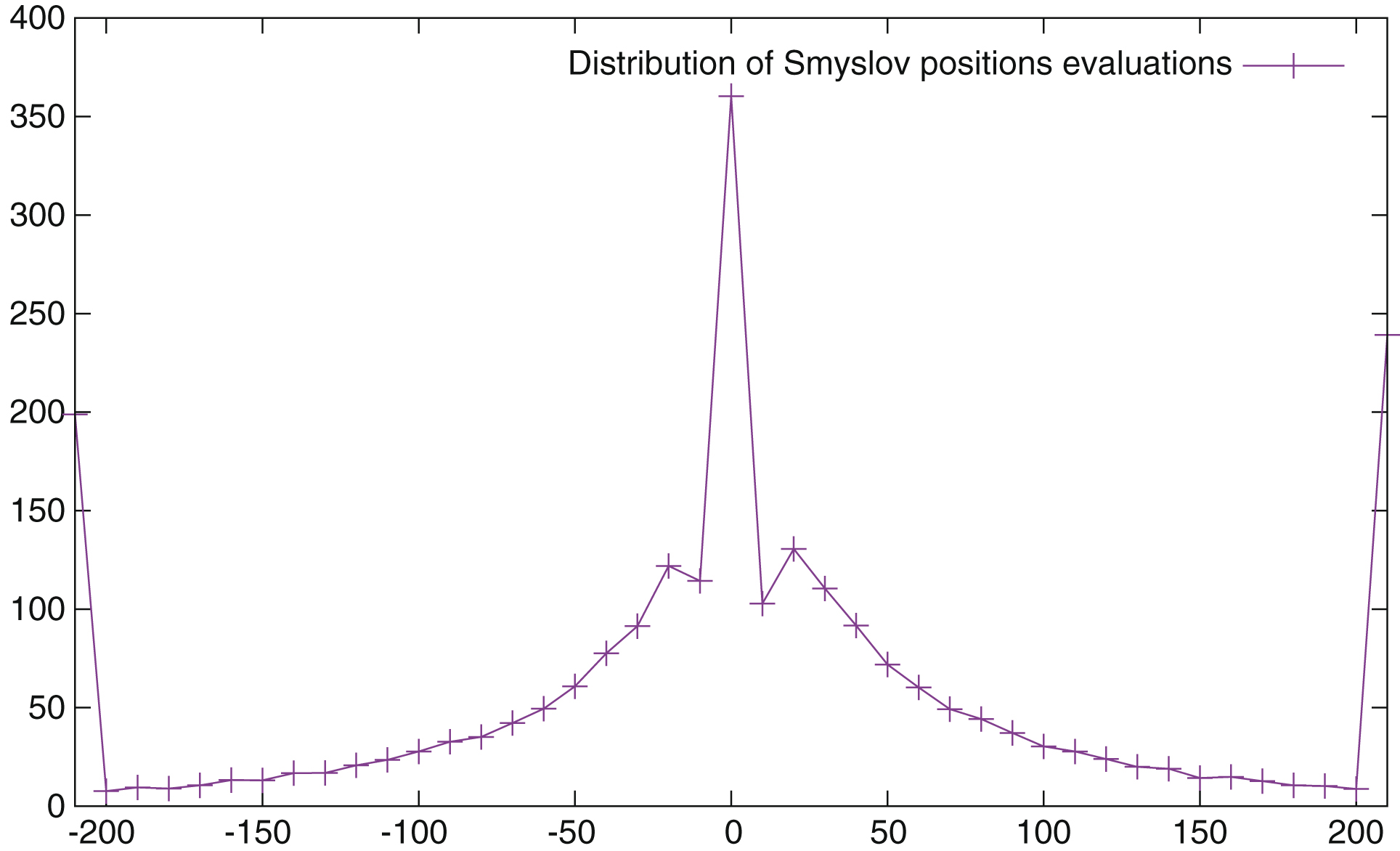 Average number of positions by year as a function of the evaluation of the positions.